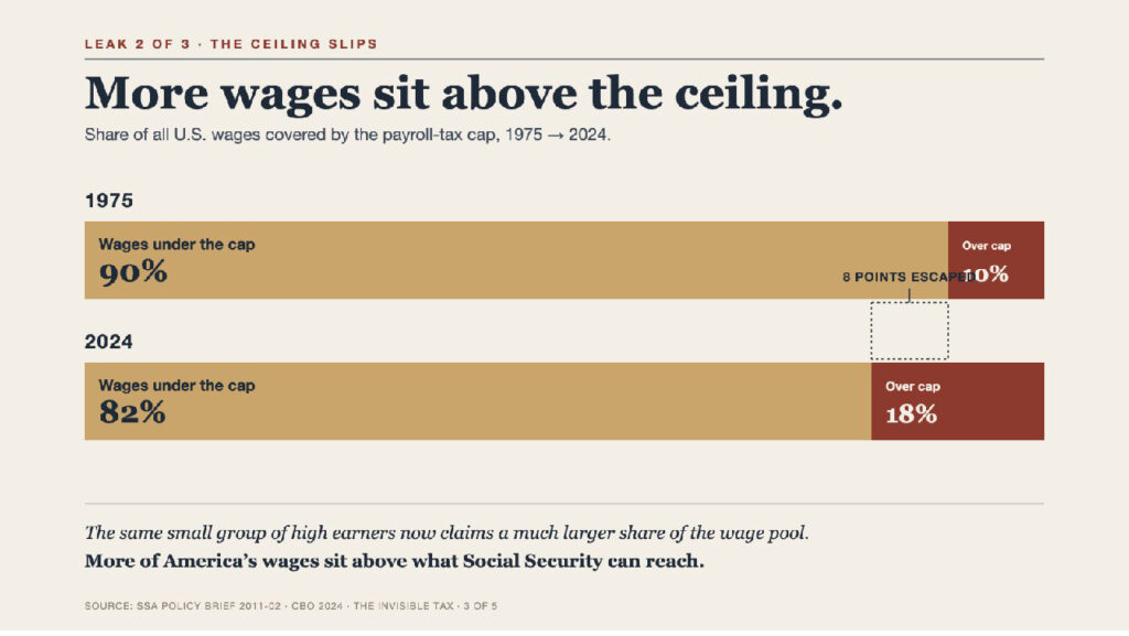 SS Tax covers less of the wage pool